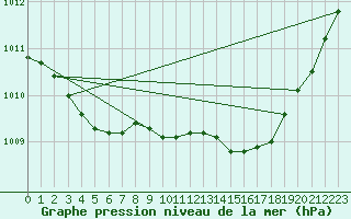 Courbe de la pression atmosphrique pour La Beaume (05)