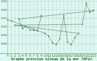 Courbe de la pression atmosphrique pour Zumarraga-Urzabaleta