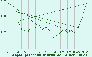 Courbe de la pression atmosphrique pour Saint-Vran (05)