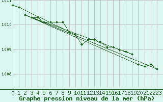Courbe de la pression atmosphrique pour Varkaus Kosulanniemi