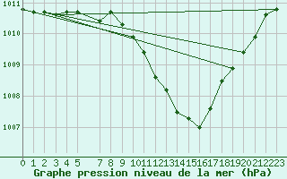 Courbe de la pression atmosphrique pour Meppen