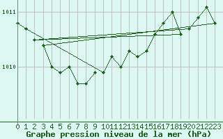 Courbe de la pression atmosphrique pour Caen (14)