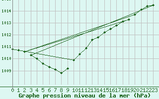 Courbe de la pression atmosphrique pour Thyboroen