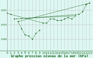 Courbe de la pression atmosphrique pour Bonnecombe - Les Salces (48)