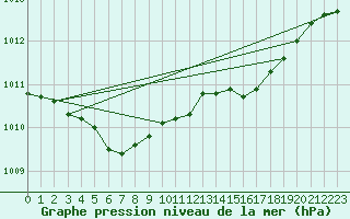 Courbe de la pression atmosphrique pour Ploumanac