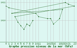 Courbe de la pression atmosphrique pour Recoules de Fumas (48)