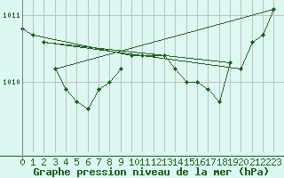 Courbe de la pression atmosphrique pour Lille (59)
