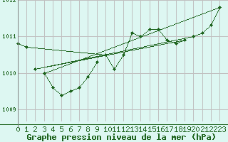 Courbe de la pression atmosphrique pour Haegen (67)