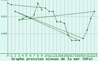 Courbe de la pression atmosphrique pour Saint-Nazaire-d