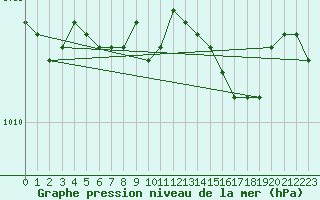 Courbe de la pression atmosphrique pour Berlin-Dahlem