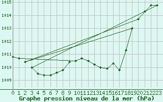 Courbe de la pression atmosphrique pour Castione (Sw)