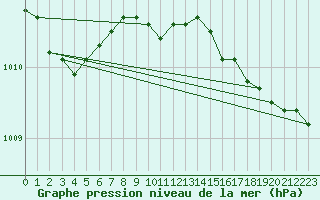 Courbe de la pression atmosphrique pour Milford Haven