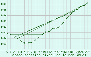 Courbe de la pression atmosphrique pour Kleine-Brogel (Be)