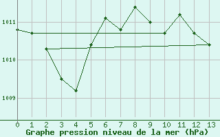 Courbe de la pression atmosphrique pour Portalegre