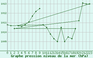 Courbe de la pression atmosphrique pour Huercal Overa