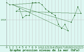 Courbe de la pression atmosphrique pour Vernouillet (78)
