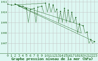 Courbe de la pression atmosphrique pour Orsta-Volda / Hovden
