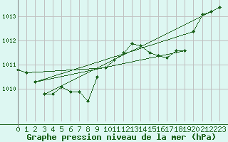 Courbe de la pression atmosphrique pour Auffargis (78)