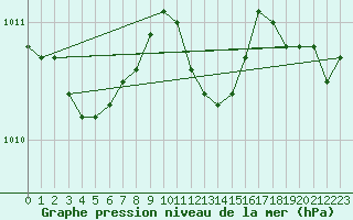 Courbe de la pression atmosphrique pour Ahaus