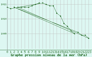 Courbe de la pression atmosphrique pour Hereford/Credenhill