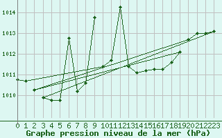 Courbe de la pression atmosphrique pour Gijon