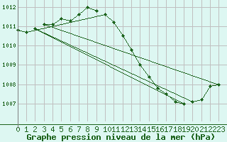 Courbe de la pression atmosphrique pour Sermange-Erzange (57)