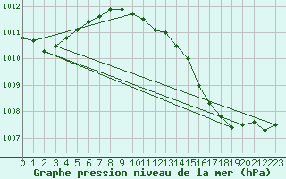 Courbe de la pression atmosphrique pour Romorantin (41)