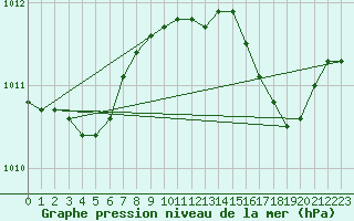 Courbe de la pression atmosphrique pour Six-Fours (83)