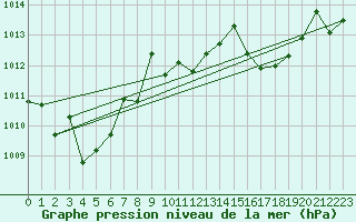 Courbe de la pression atmosphrique pour Fisterra