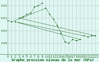 Courbe de la pression atmosphrique pour Milhostov