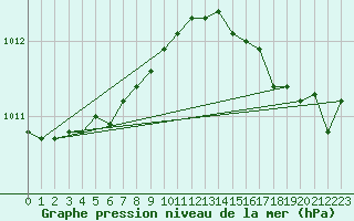 Courbe de la pression atmosphrique pour Saint-Nazaire-d