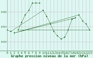 Courbe de la pression atmosphrique pour Mersin