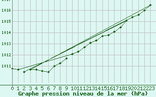 Courbe de la pression atmosphrique pour Kumlinge Kk