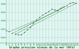 Courbe de la pression atmosphrique pour Thyboroen