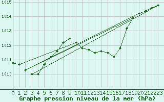 Courbe de la pression atmosphrique pour Deuselbach