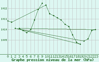 Courbe de la pression atmosphrique pour Sainte-Genevive-des-Bois (91)