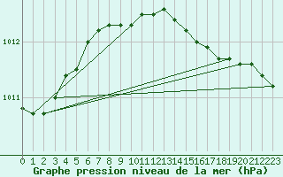 Courbe de la pression atmosphrique pour Tammisaari Jussaro