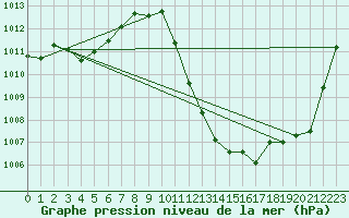 Courbe de la pression atmosphrique pour Sion (Sw)