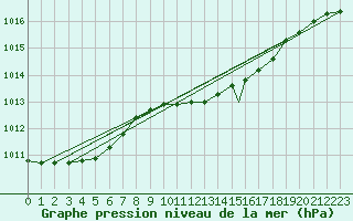 Courbe de la pression atmosphrique pour Leeming