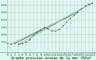 Courbe de la pression atmosphrique pour Altdorf