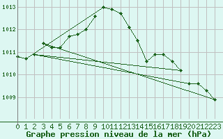 Courbe de la pression atmosphrique pour Voinmont (54)