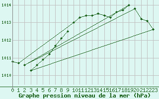 Courbe de la pression atmosphrique pour Jomfruland Fyr