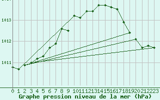 Courbe de la pression atmosphrique pour Kuusamo Ruka Talvijarvi