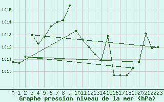 Courbe de la pression atmosphrique pour San Pablo de los Montes