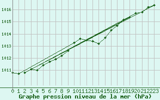 Courbe de la pression atmosphrique pour Estres-la-Campagne (14)