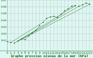 Courbe de la pression atmosphrique pour Lasfaillades (81)