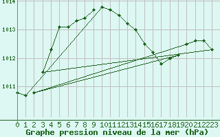 Courbe de la pression atmosphrique pour Offenbach Wetterpar
