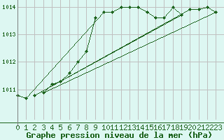 Courbe de la pression atmosphrique pour Pratica Di Mare