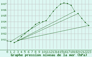 Courbe de la pression atmosphrique pour Kamloops, B. C.