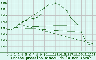 Courbe de la pression atmosphrique pour Kleine-Brogel (Be)